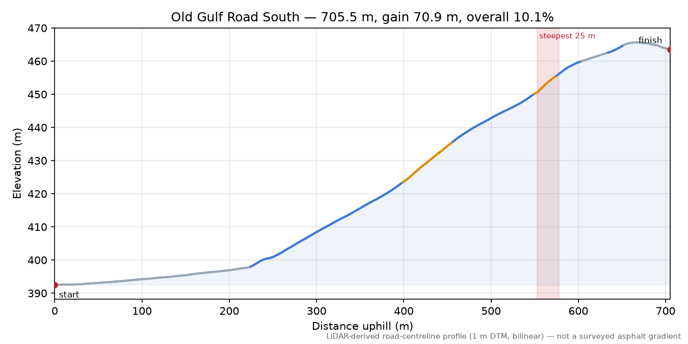 Old Gulf Road South elevation profile