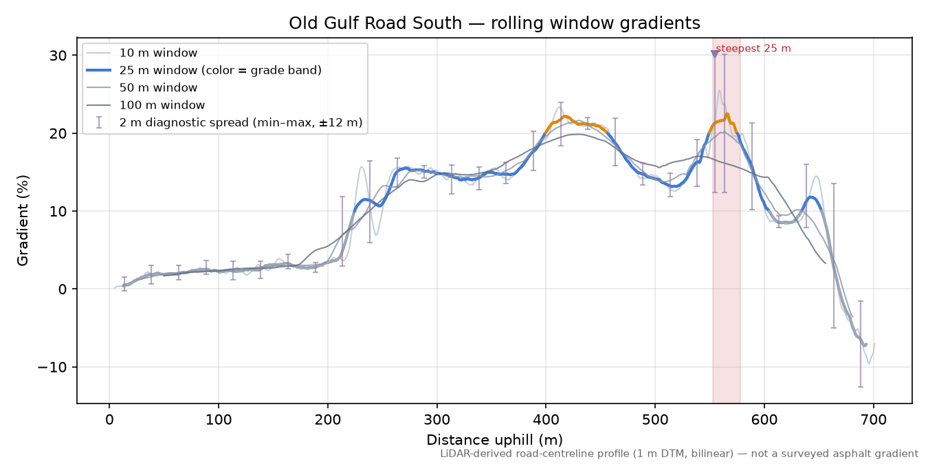 Old Gulf Road South rolling gradient profile