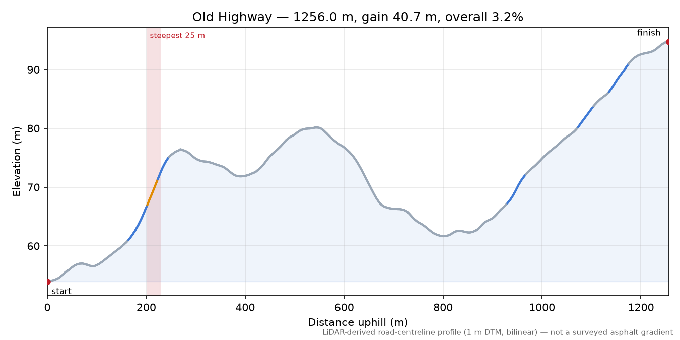 Old Highway elevation profile