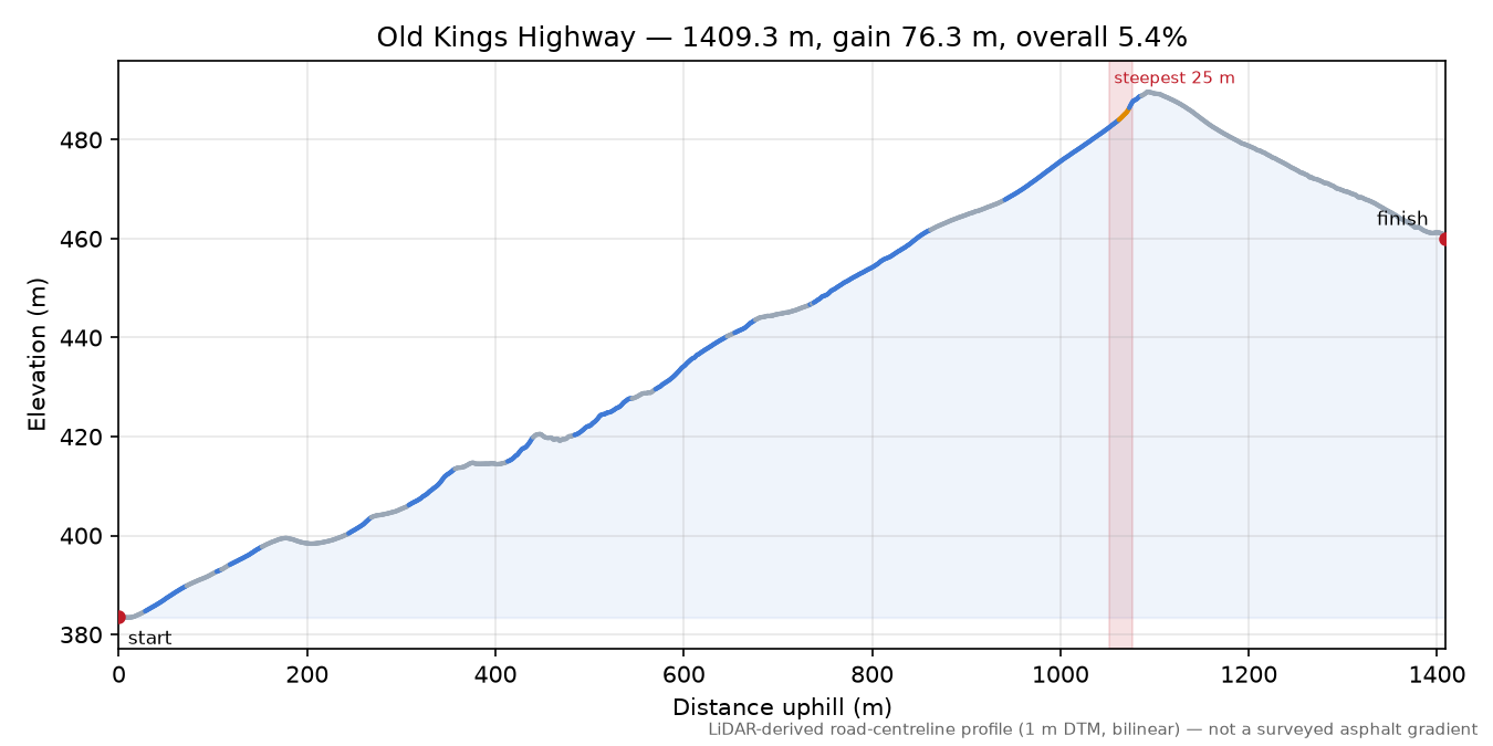 Old Kings Highway elevation profile