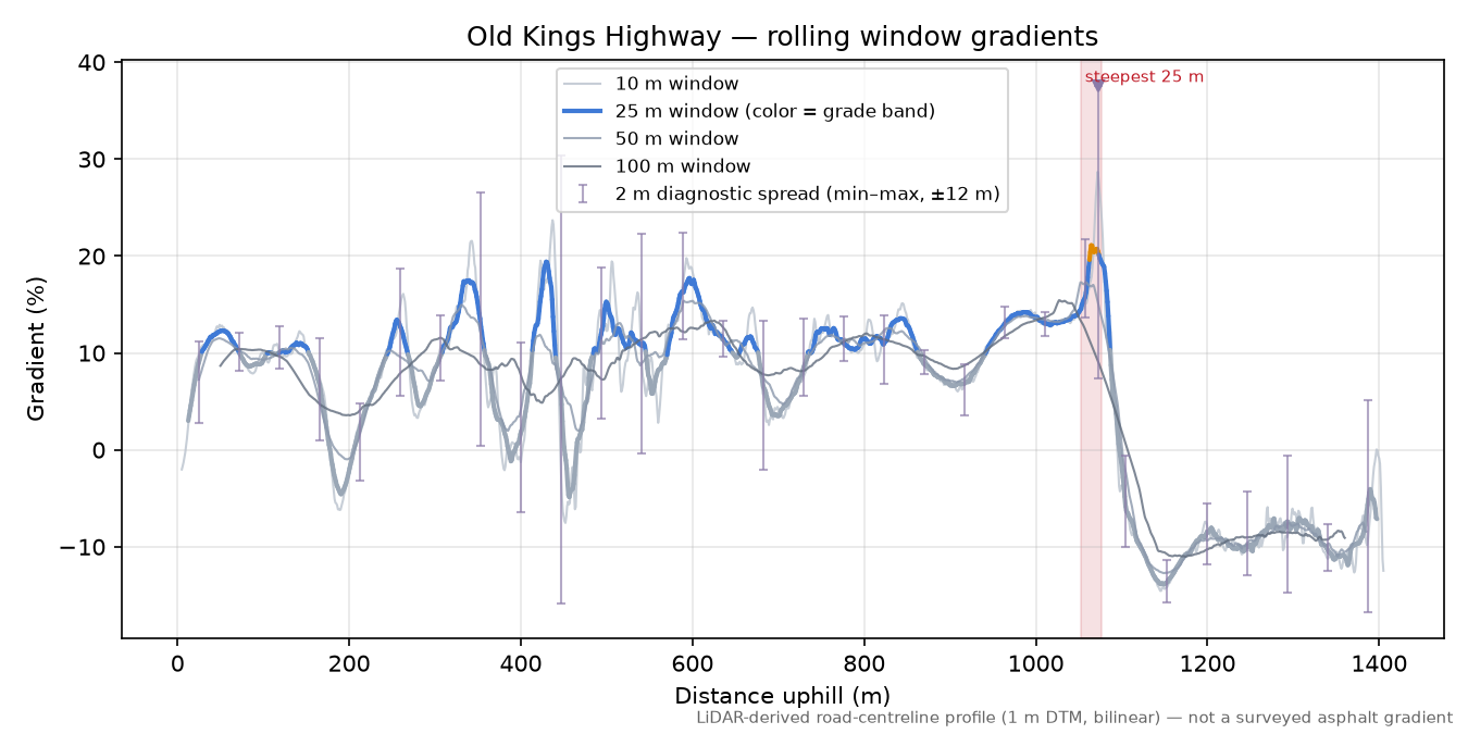 Old Kings Highway rolling gradient profile