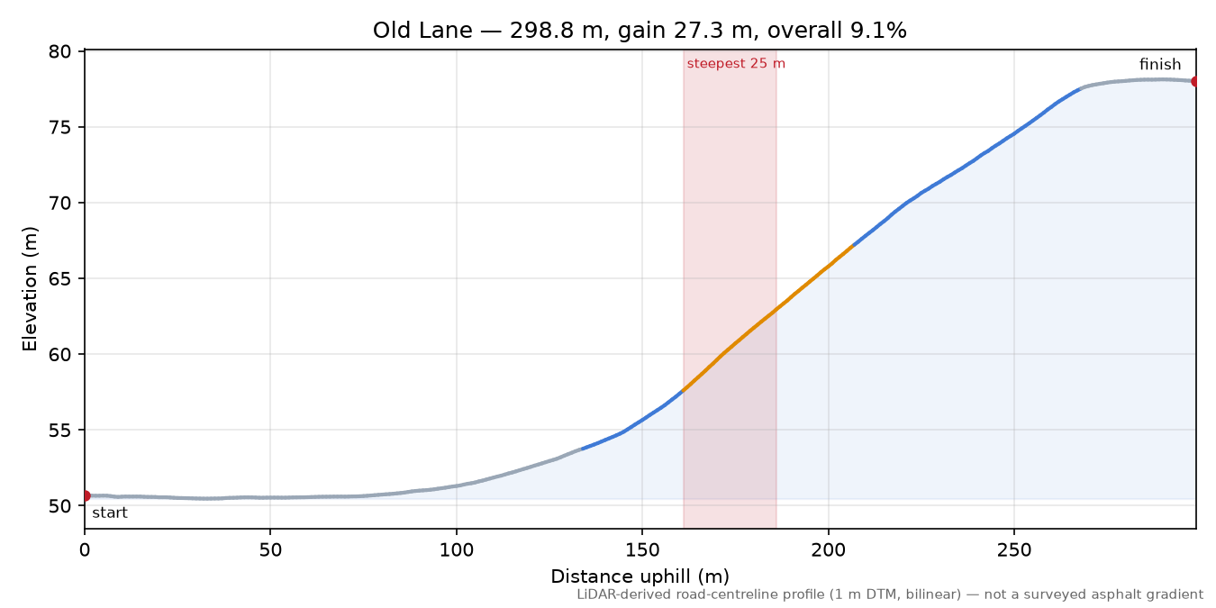 Old Lane elevation profile