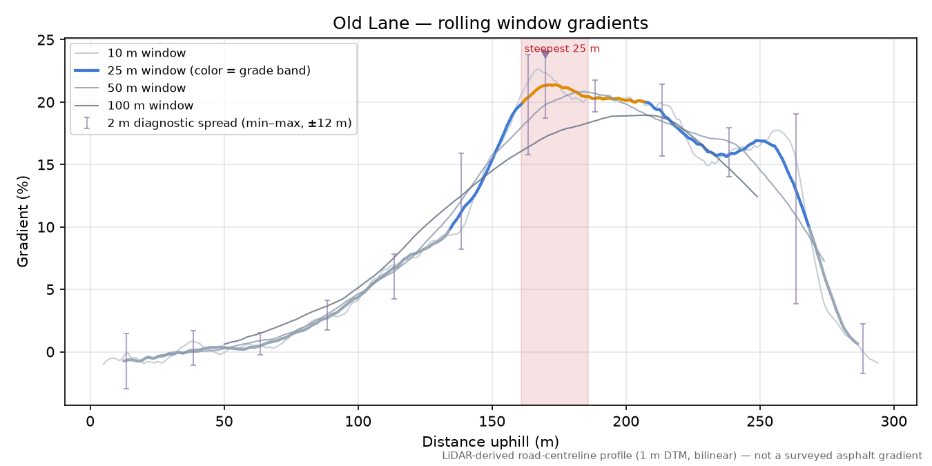 Old Lane rolling gradient profile