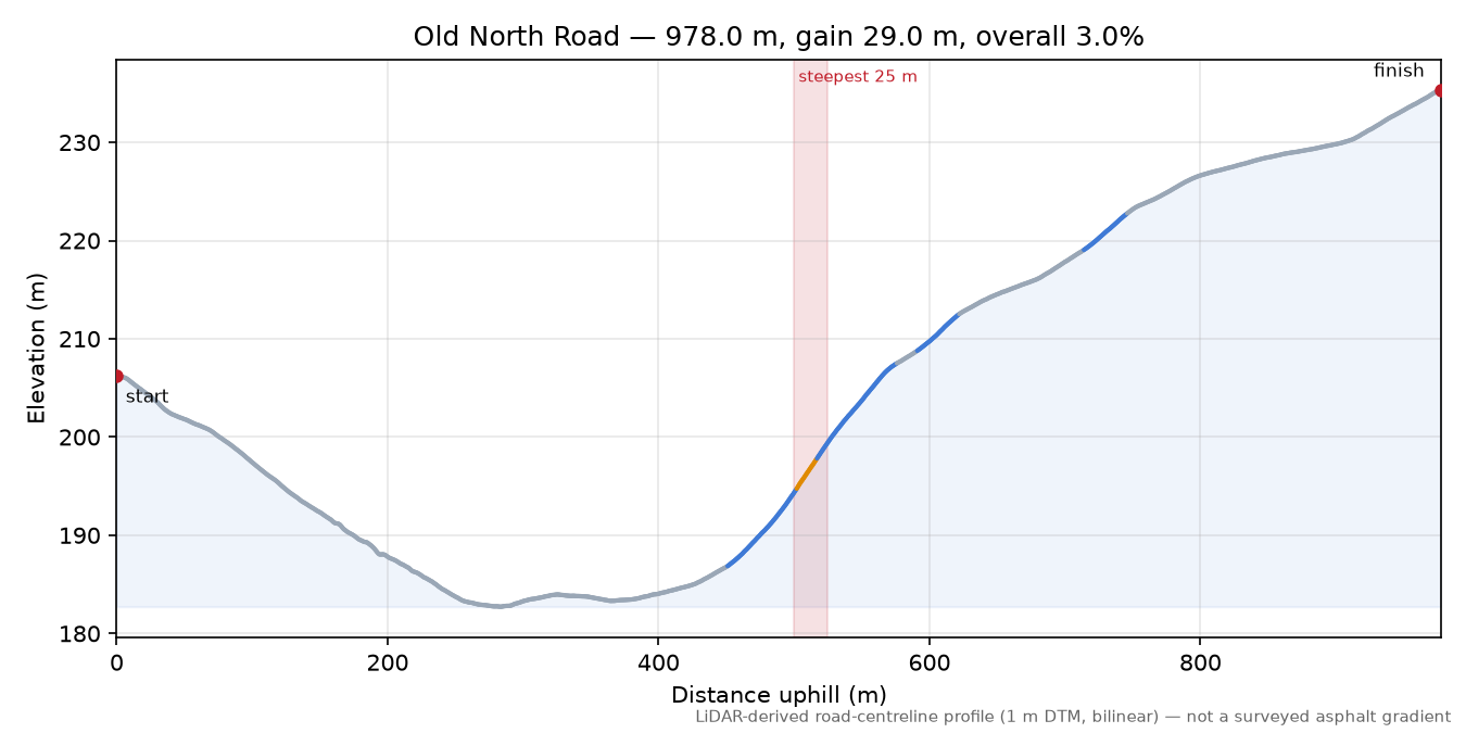 Old North Road elevation profile