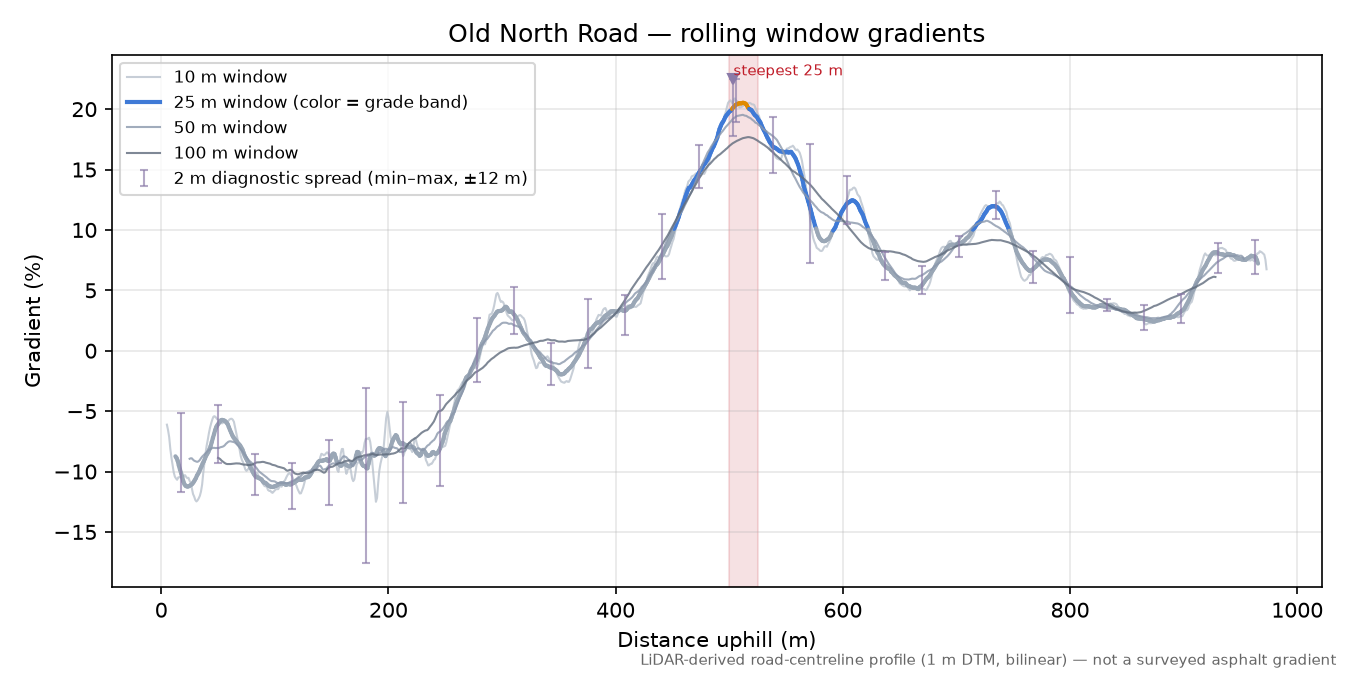Old North Road rolling gradient profile