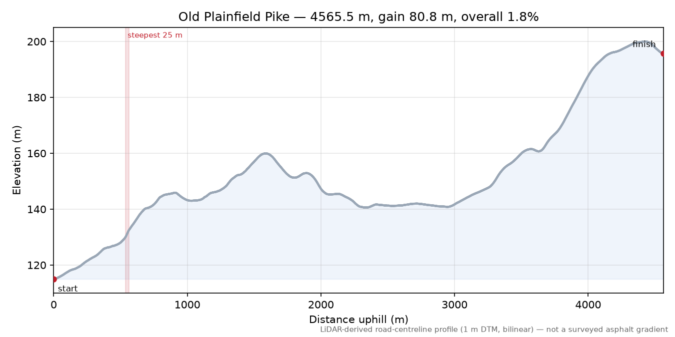 Old Plainfield Pike elevation profile