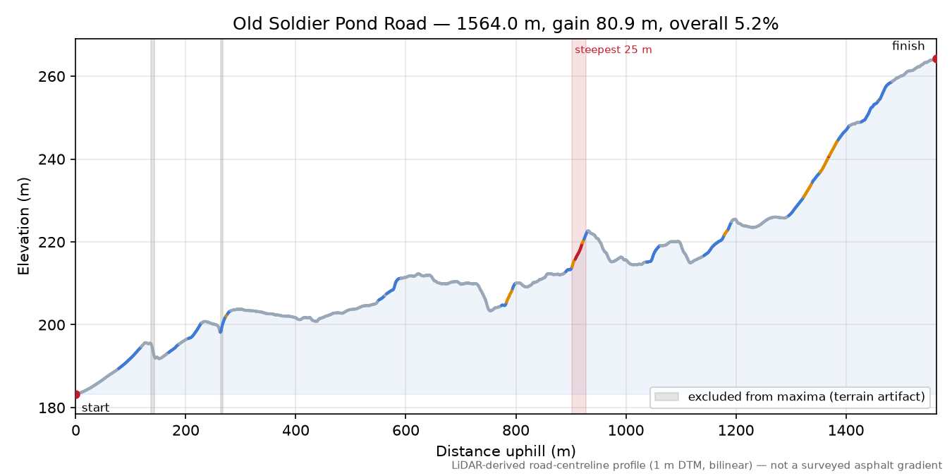 Old Soldier Pond Road elevation profile