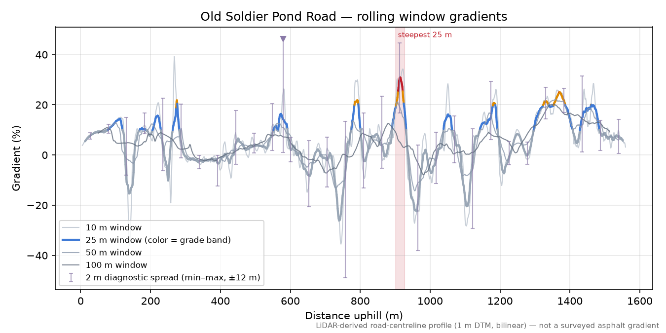 Old Soldier Pond Road rolling gradient profile
