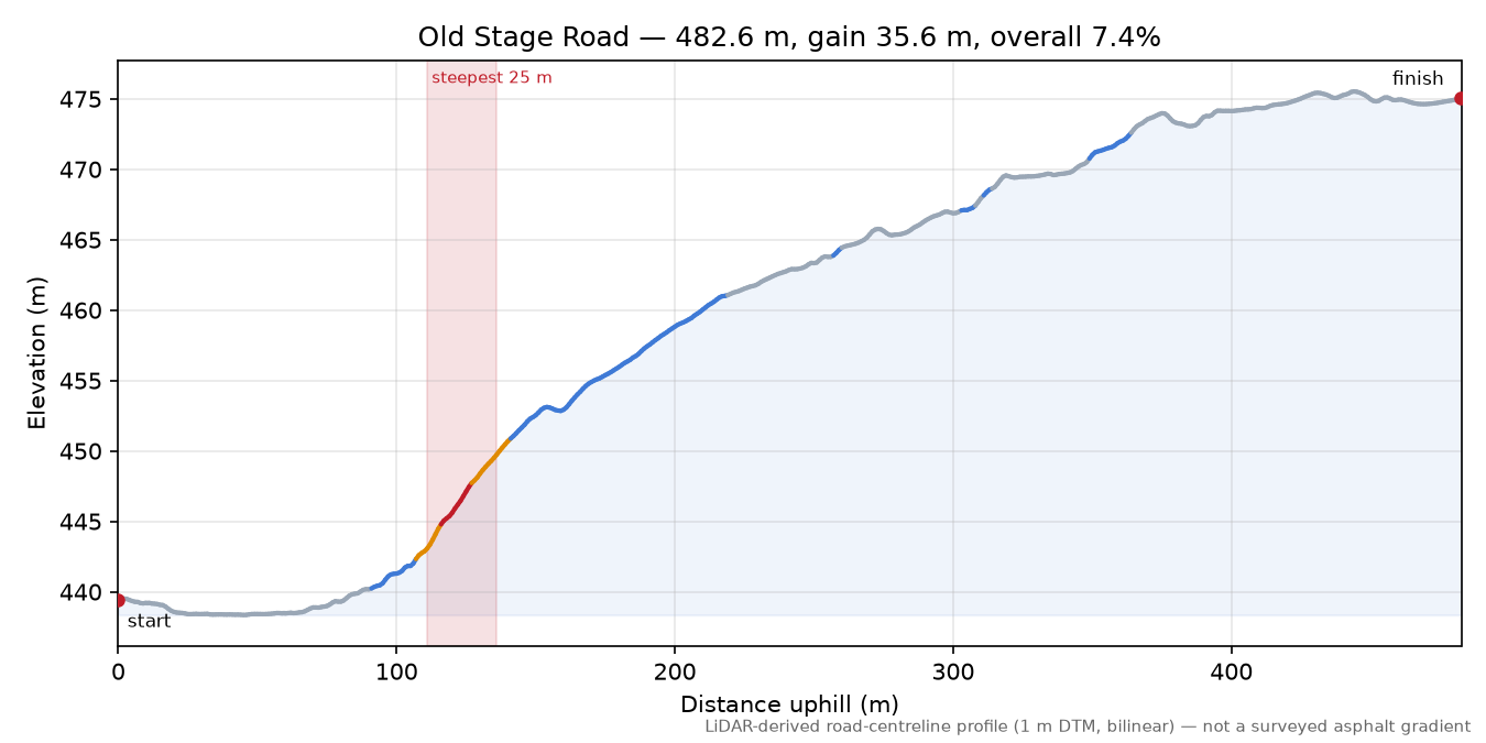 Old Stage Road elevation profile
