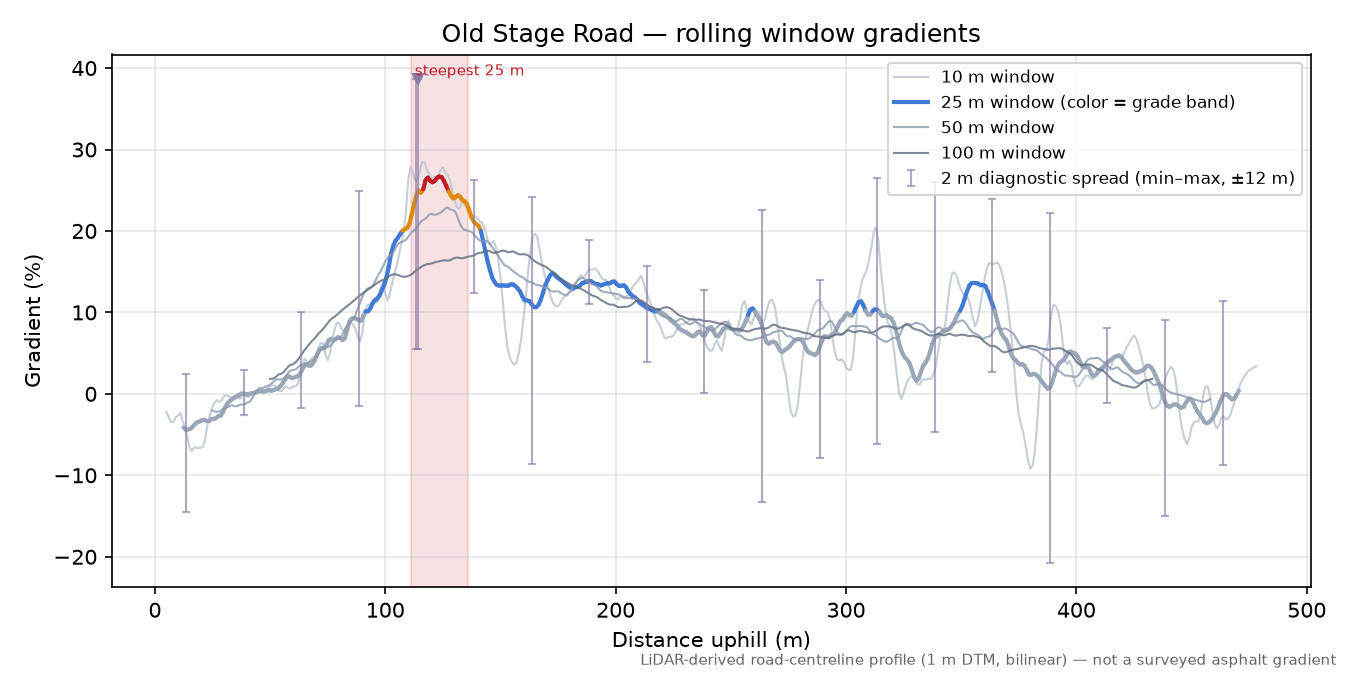 Old Stage Road rolling gradient profile