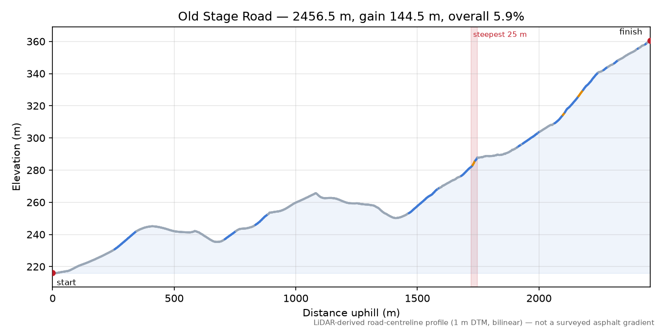 Old Stage Road elevation profile