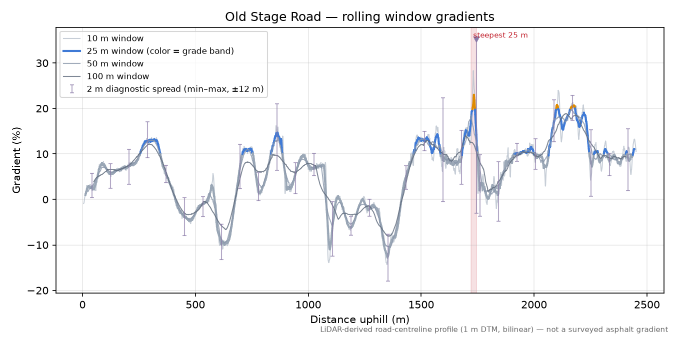 Old Stage Road rolling gradient profile