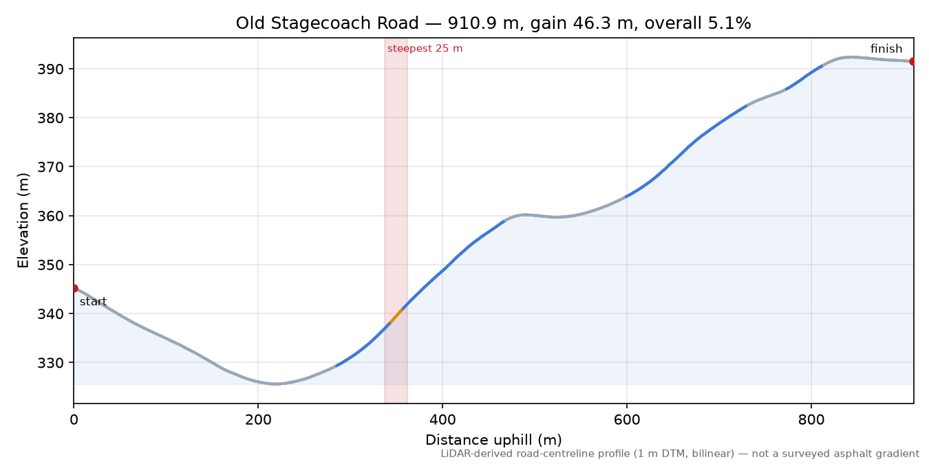 Old Stagecoach Road elevation profile