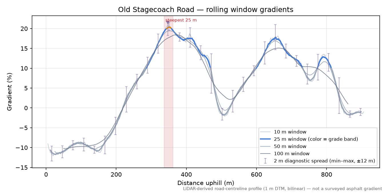Old Stagecoach Road rolling gradient profile