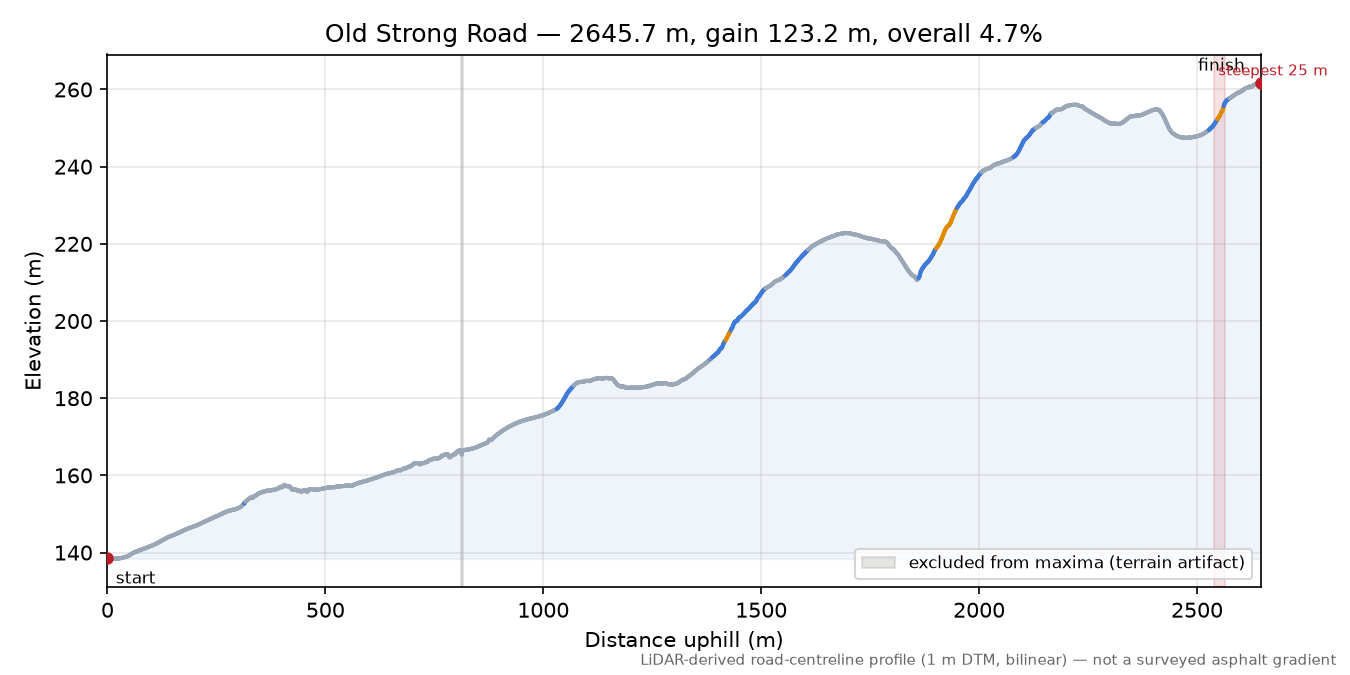 Old Strong Road elevation profile