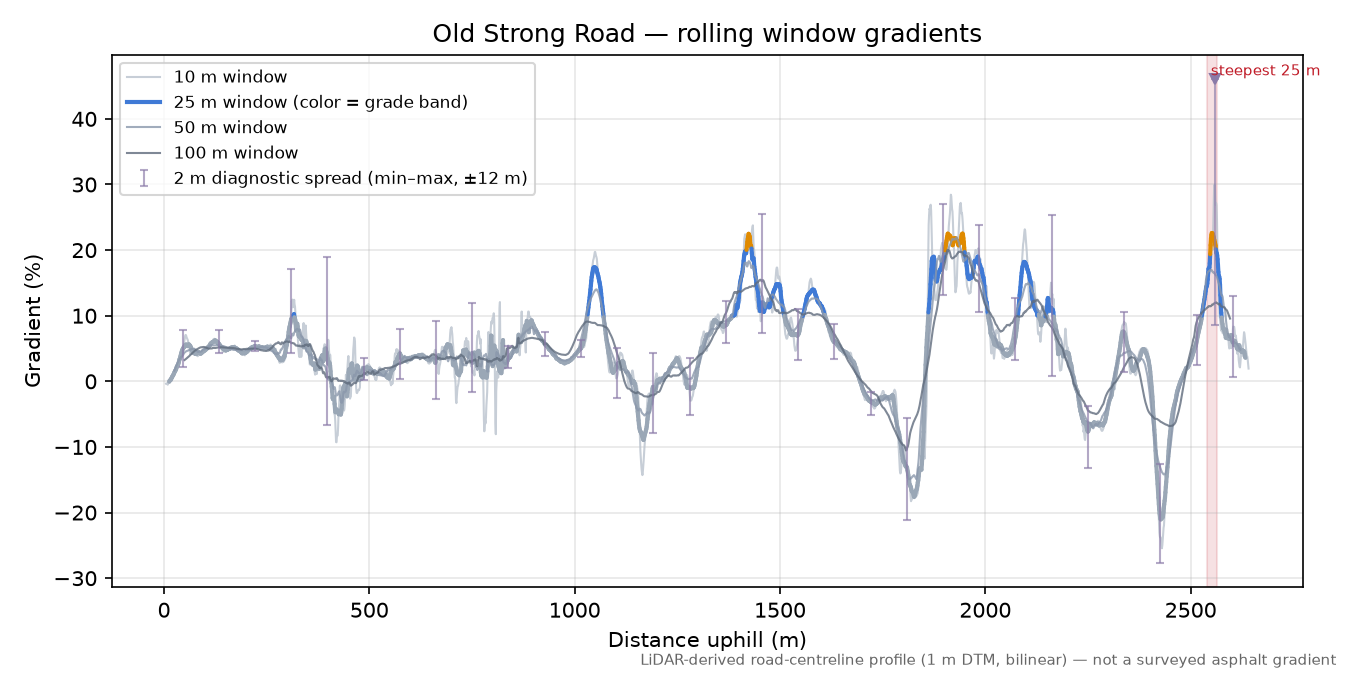 Old Strong Road rolling gradient profile