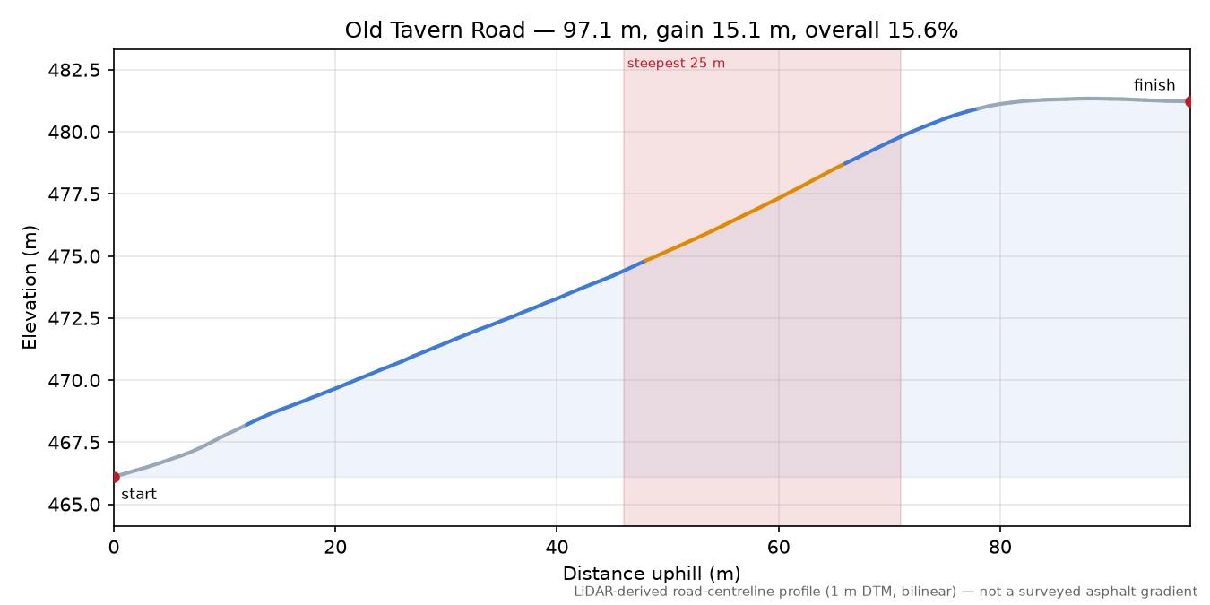 Old Tavern Road elevation profile