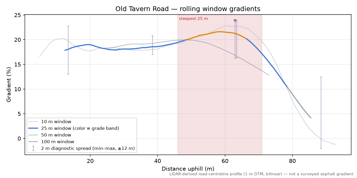 Old Tavern Road rolling gradient profile