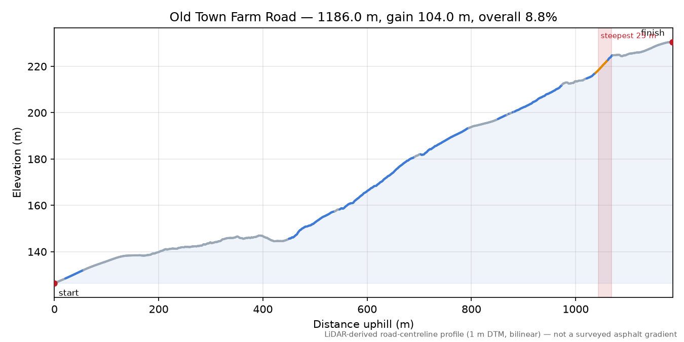 Old Town Farm Road elevation profile