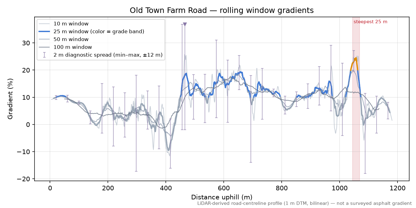 Old Town Farm Road rolling gradient profile