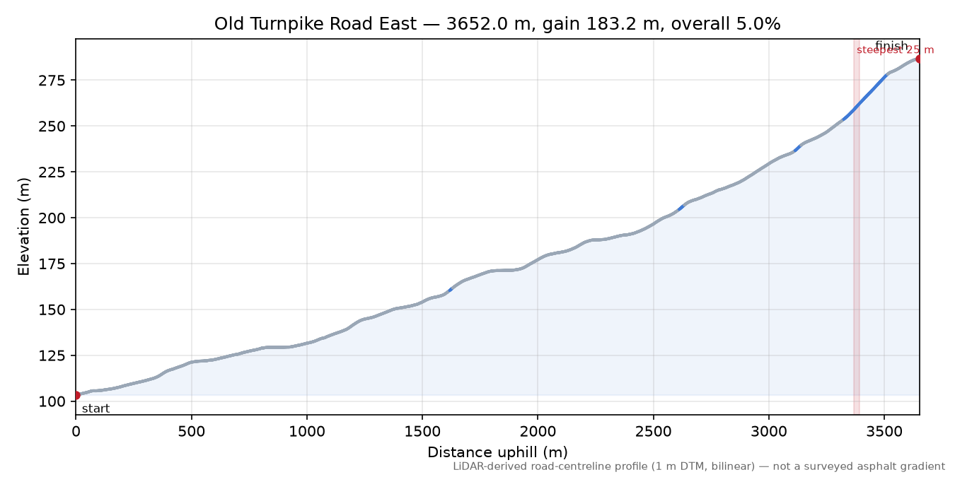 Old Turnpike Road East elevation profile