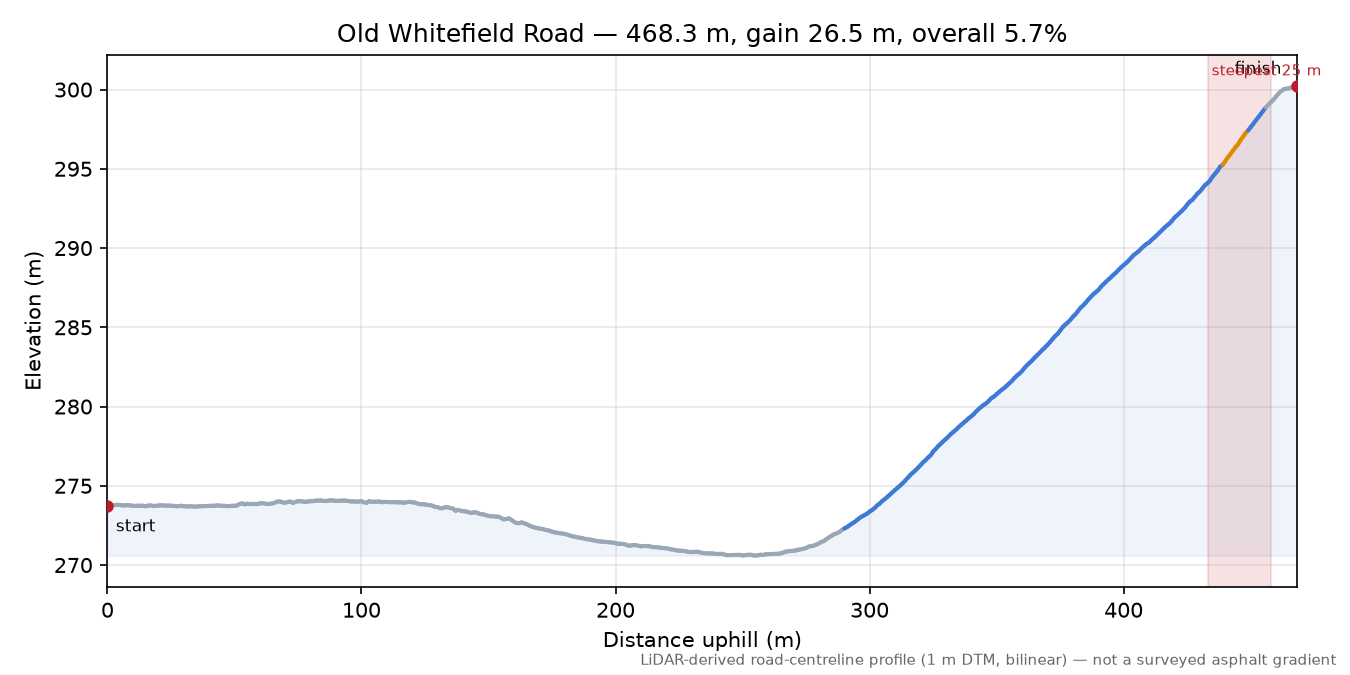 Old Whitefield Road elevation profile