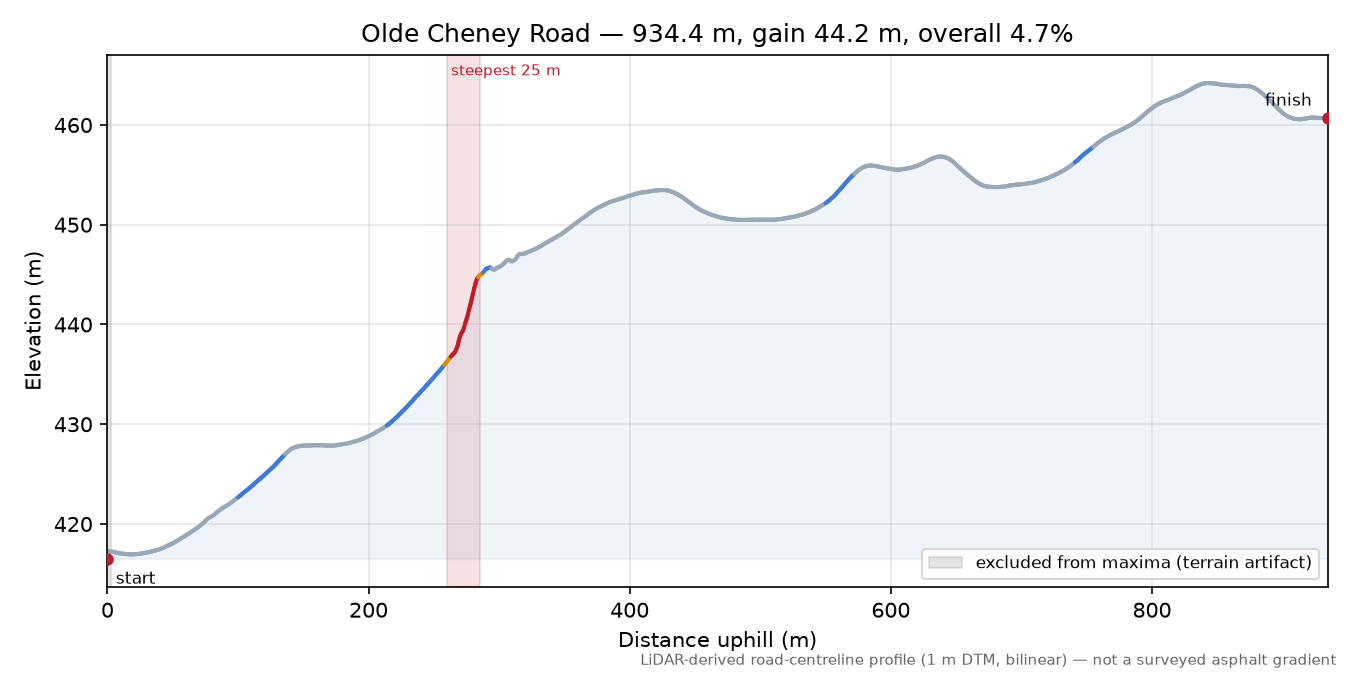 Olde Cheney Road elevation profile