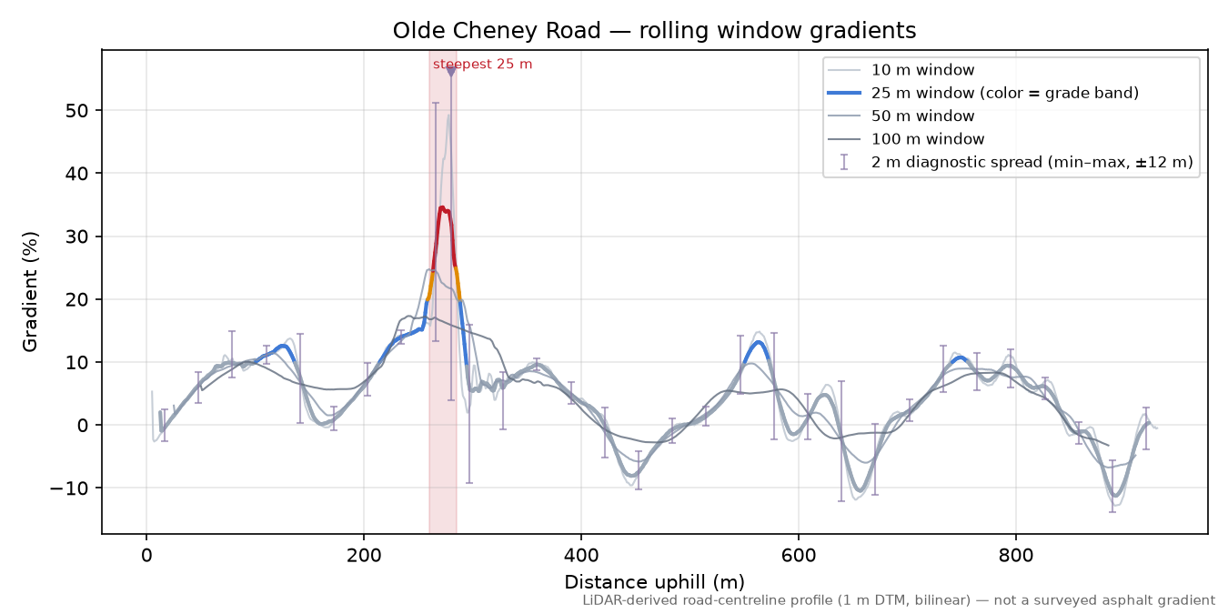 Olde Cheney Road rolling gradient profile