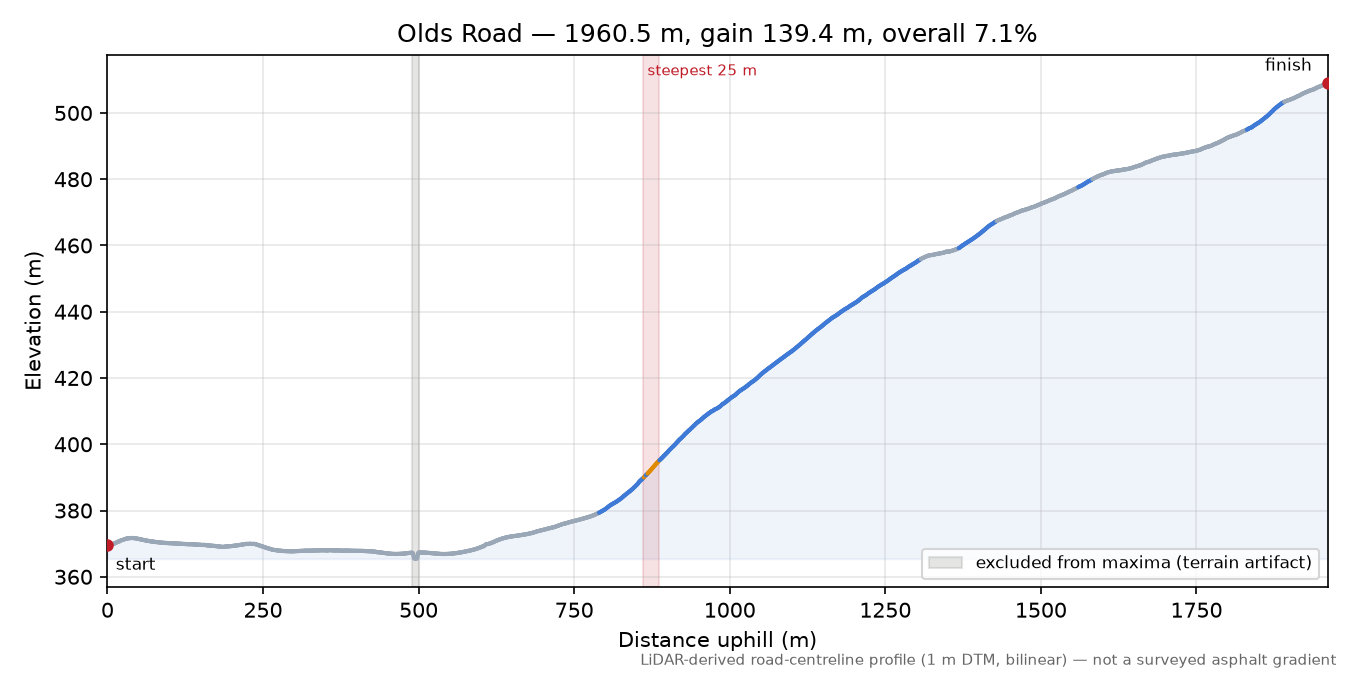 Olds Road elevation profile