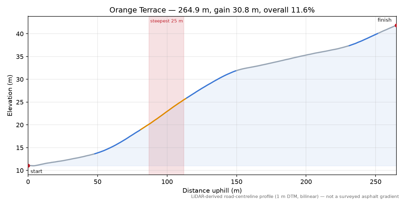 Orange Terrace elevation profile
