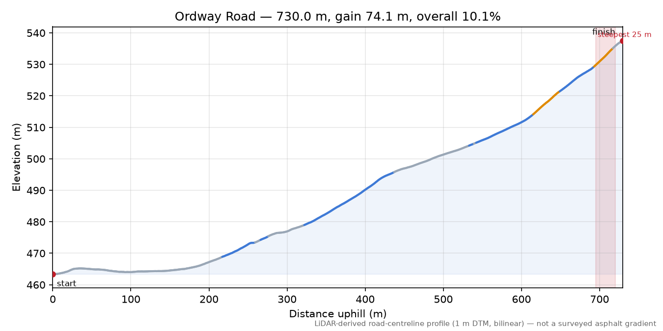 Ordway Road elevation profile