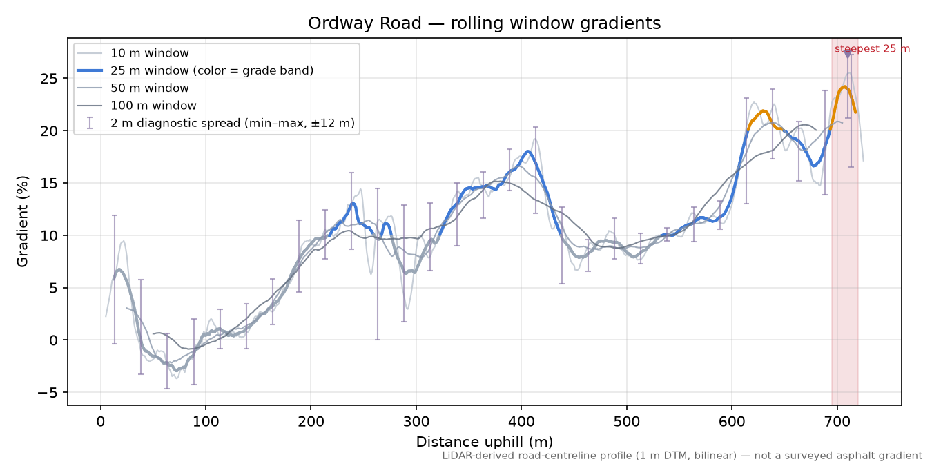 Ordway Road rolling gradient profile