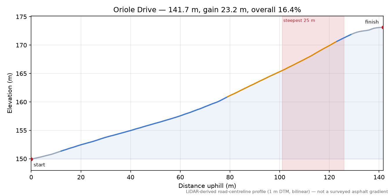 Oriole Drive elevation profile