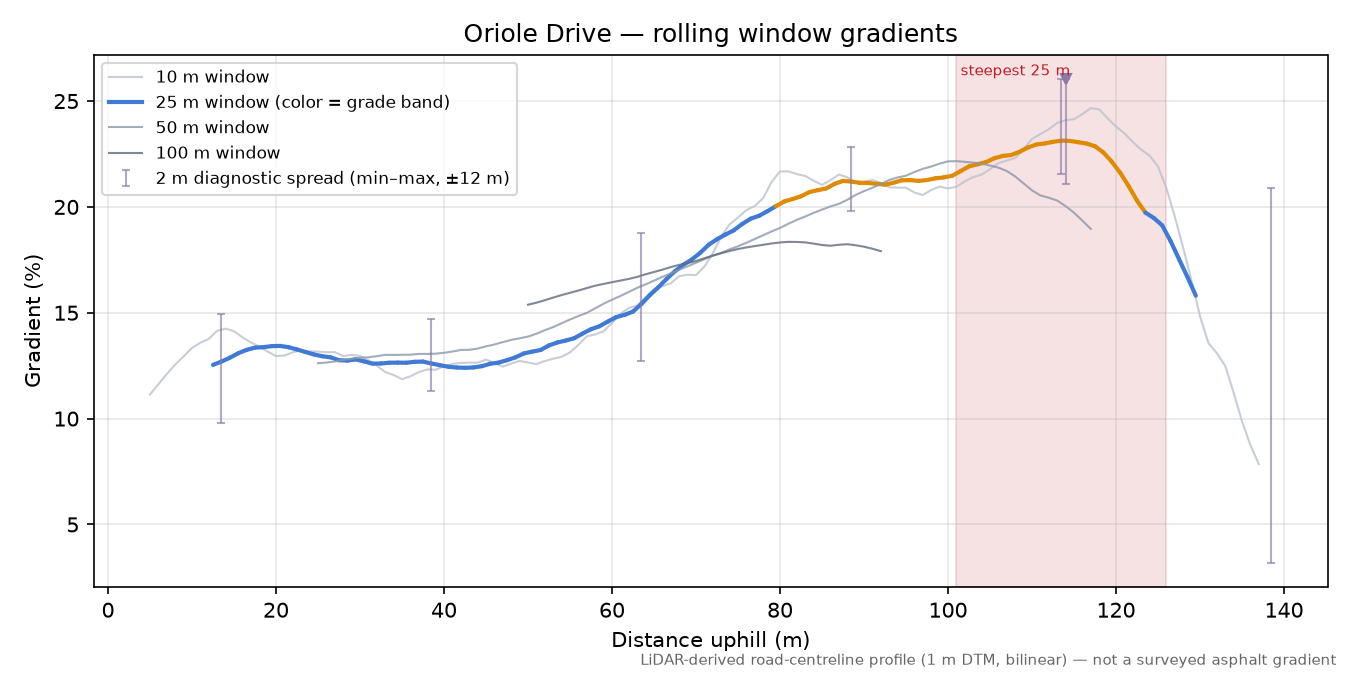 Oriole Drive rolling gradient profile