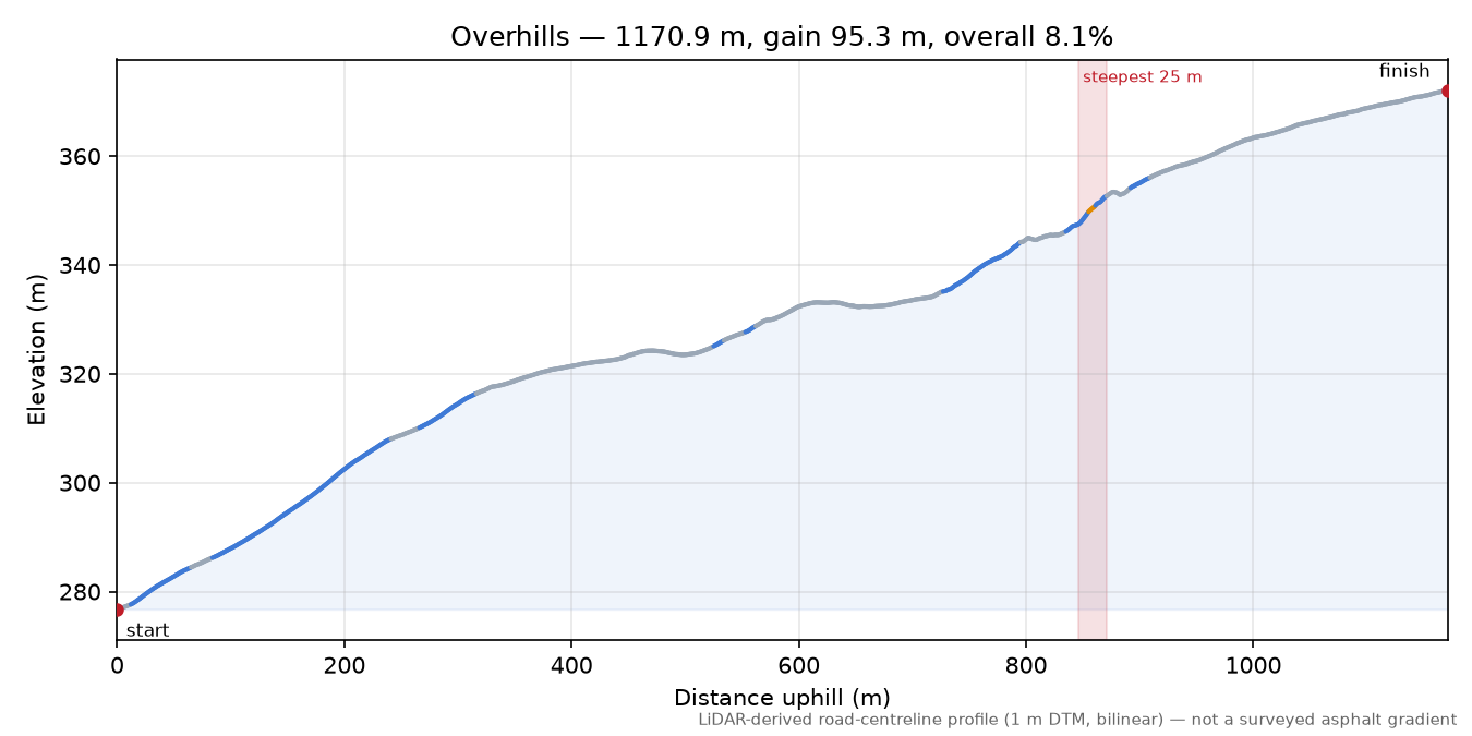 Overhills elevation profile