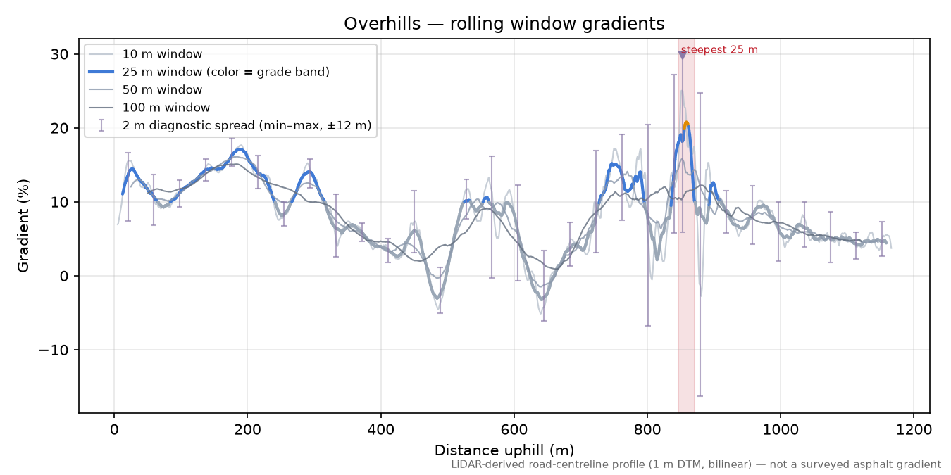 Overhills rolling gradient profile