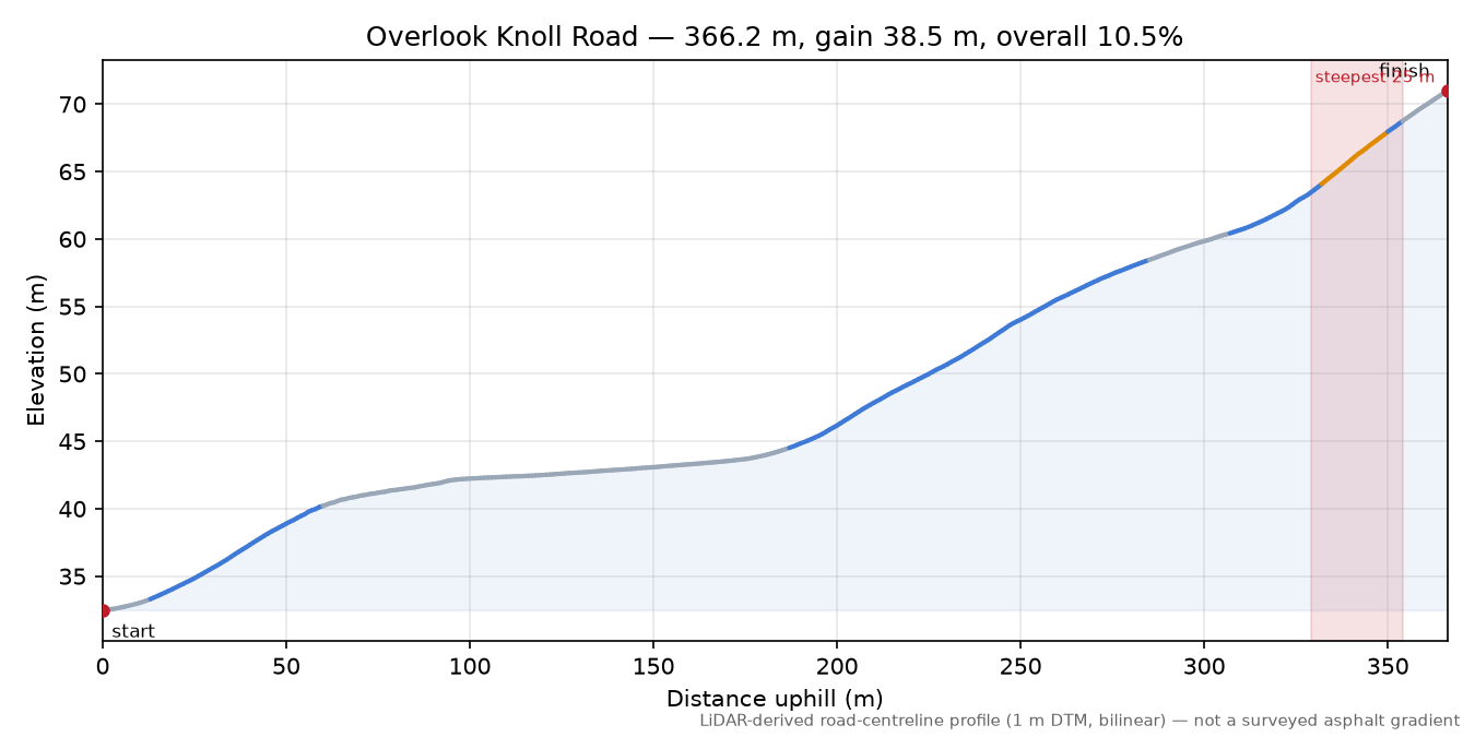 Overlook Knoll Road elevation profile