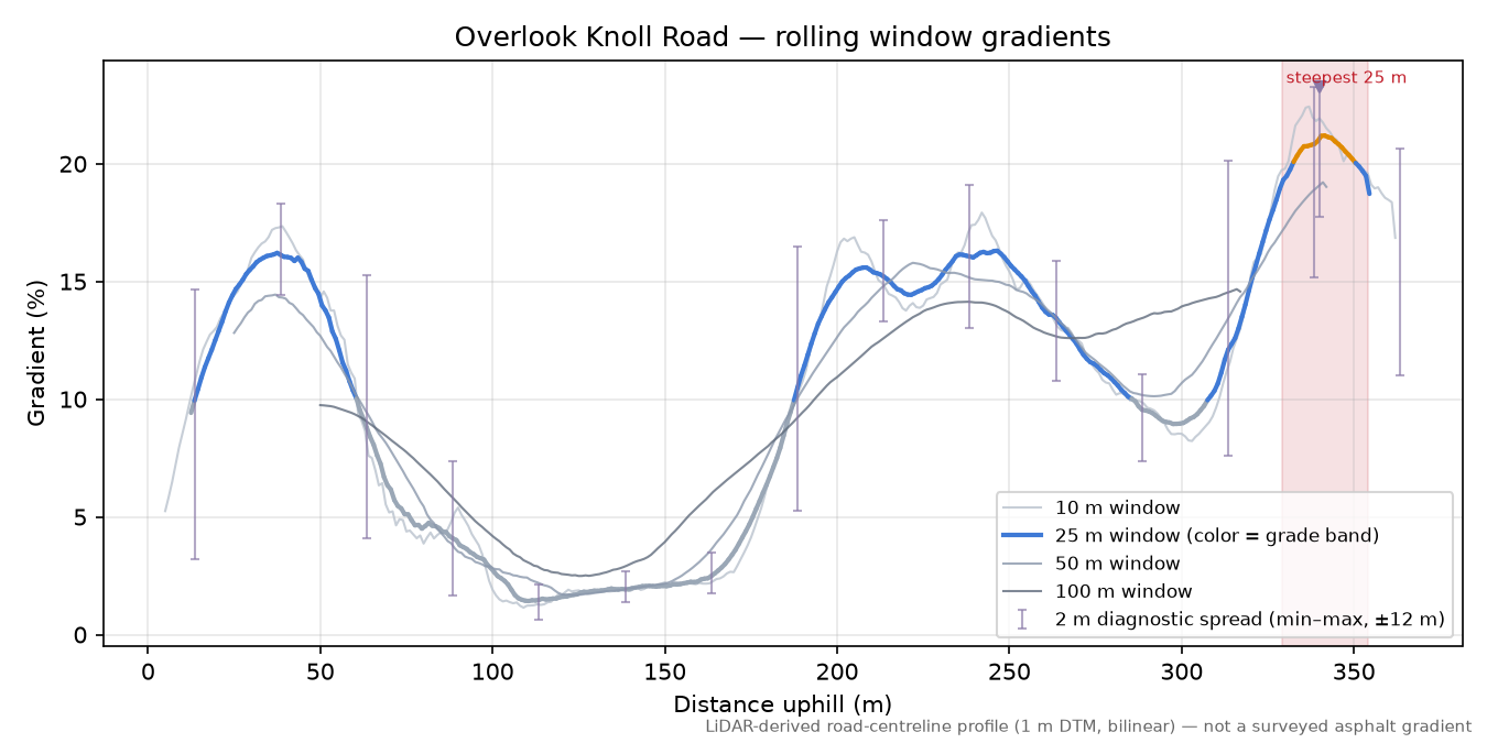 Overlook Knoll Road rolling gradient profile