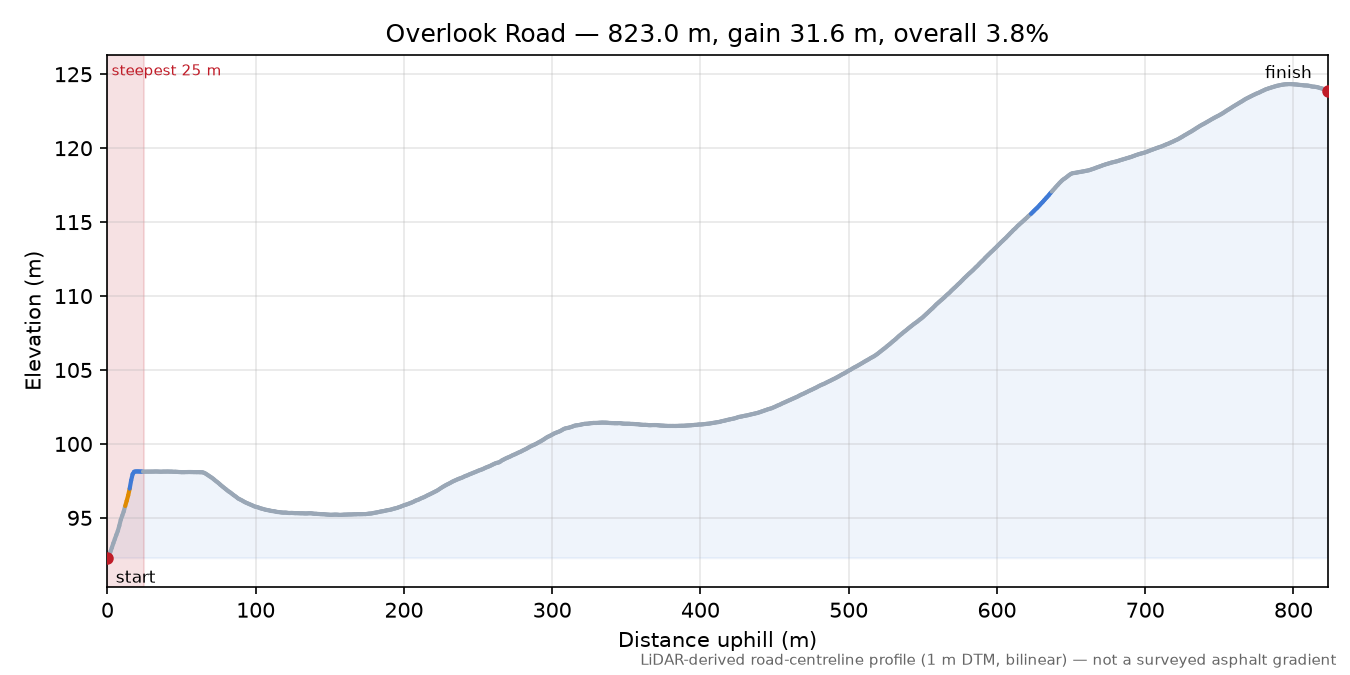 Overlook Road elevation profile
