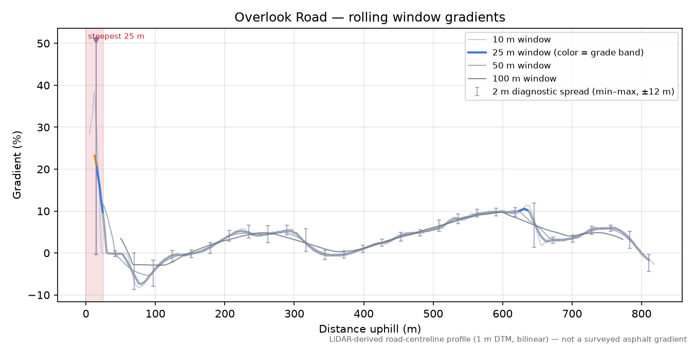Overlook Road rolling gradient profile