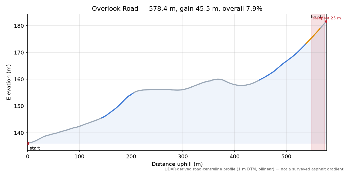 Overlook Road elevation profile