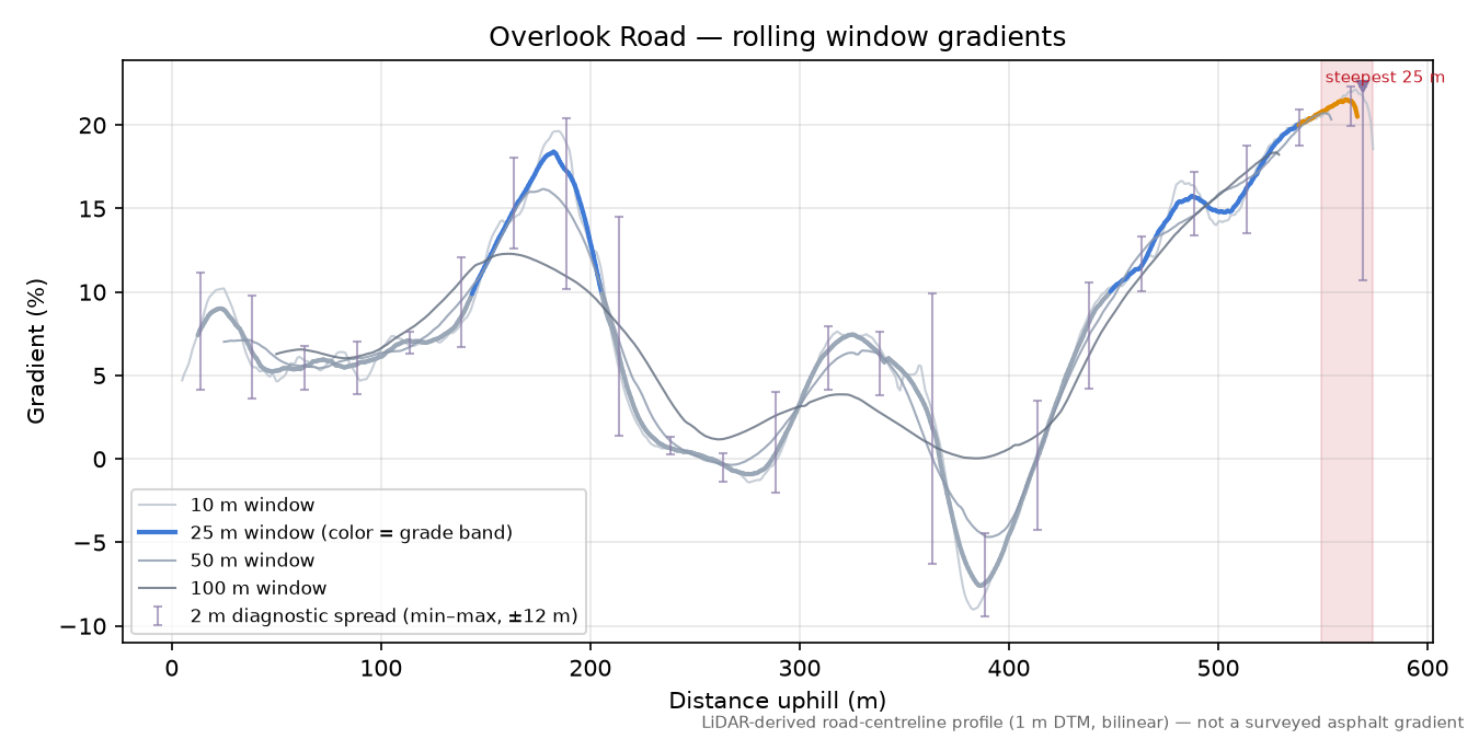 Overlook Road rolling gradient profile