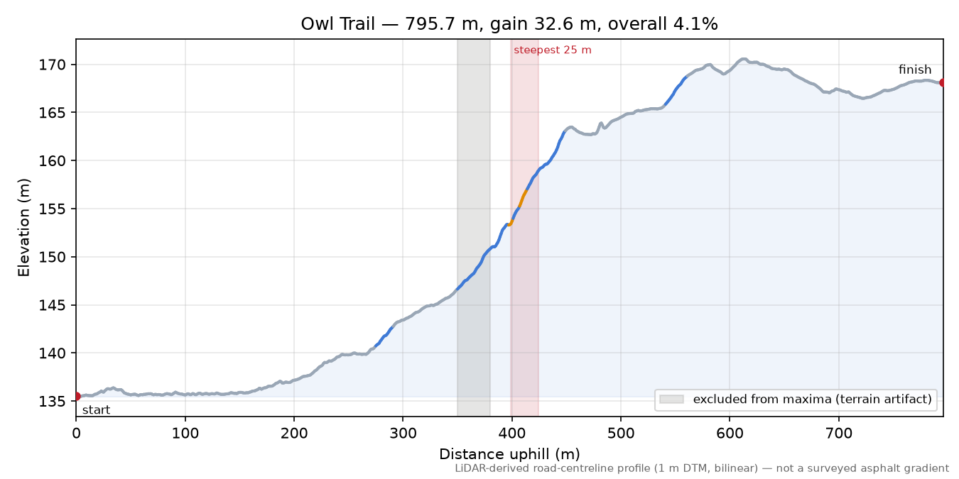Owl Trail elevation profile