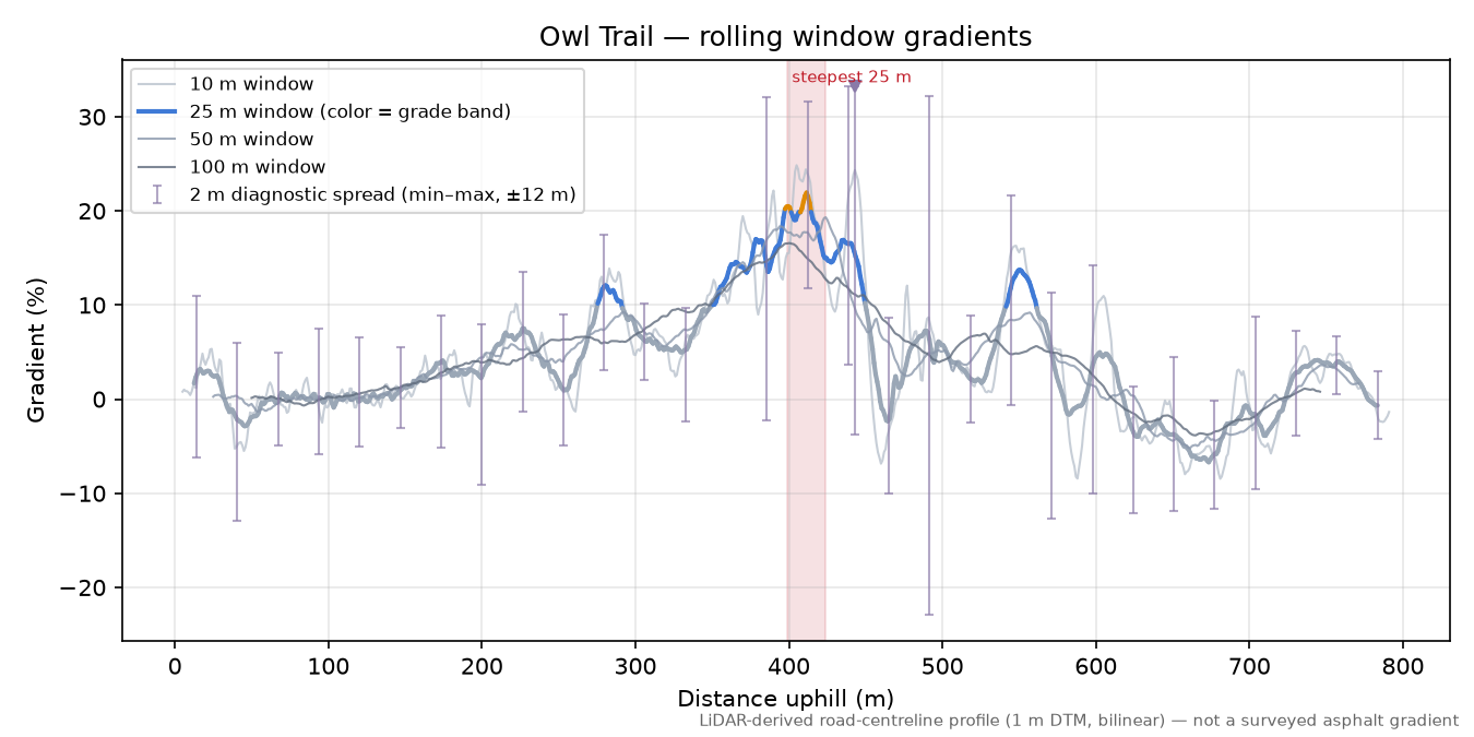 Owl Trail rolling gradient profile