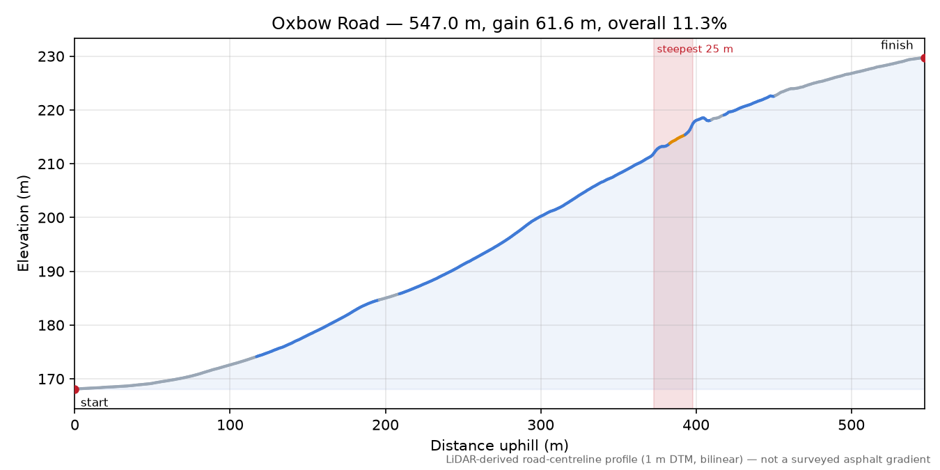 Oxbow Road elevation profile