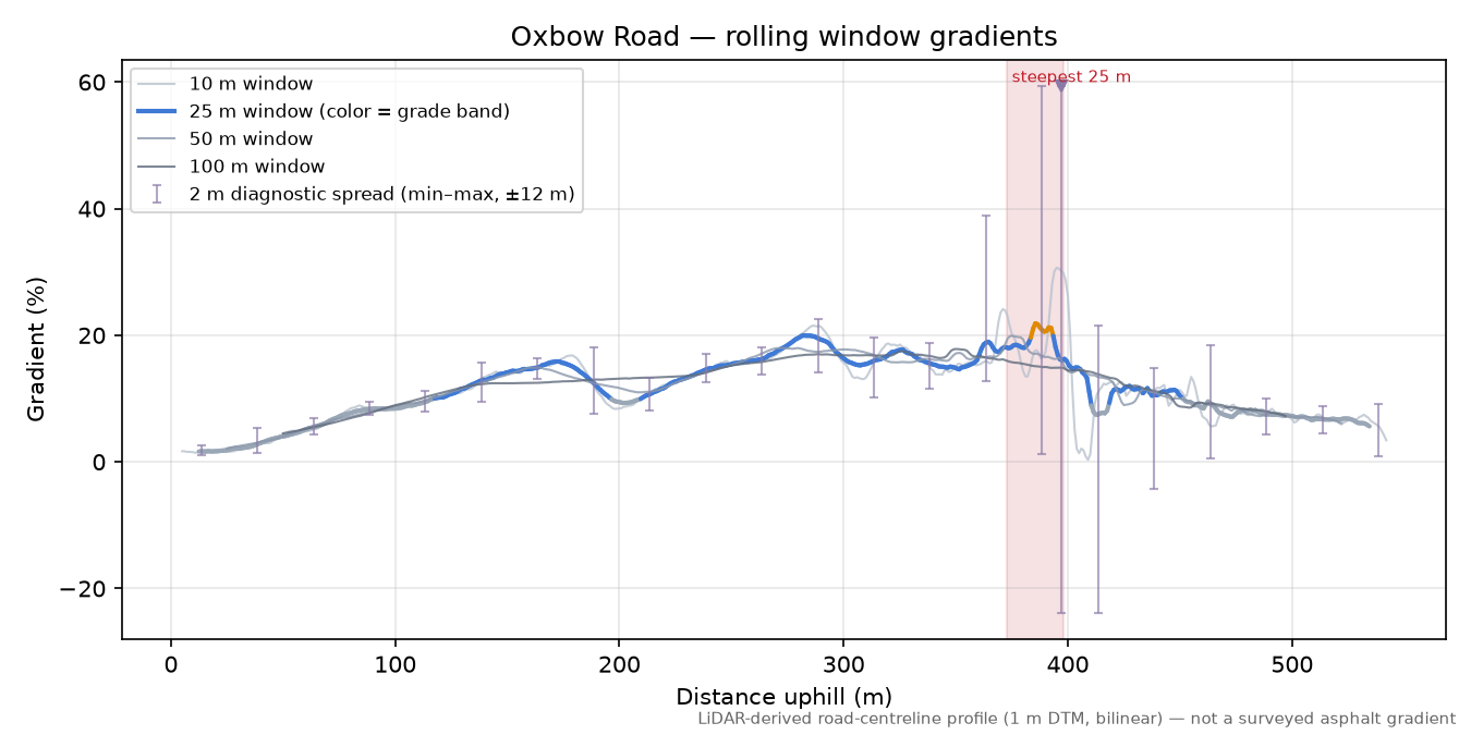 Oxbow Road rolling gradient profile