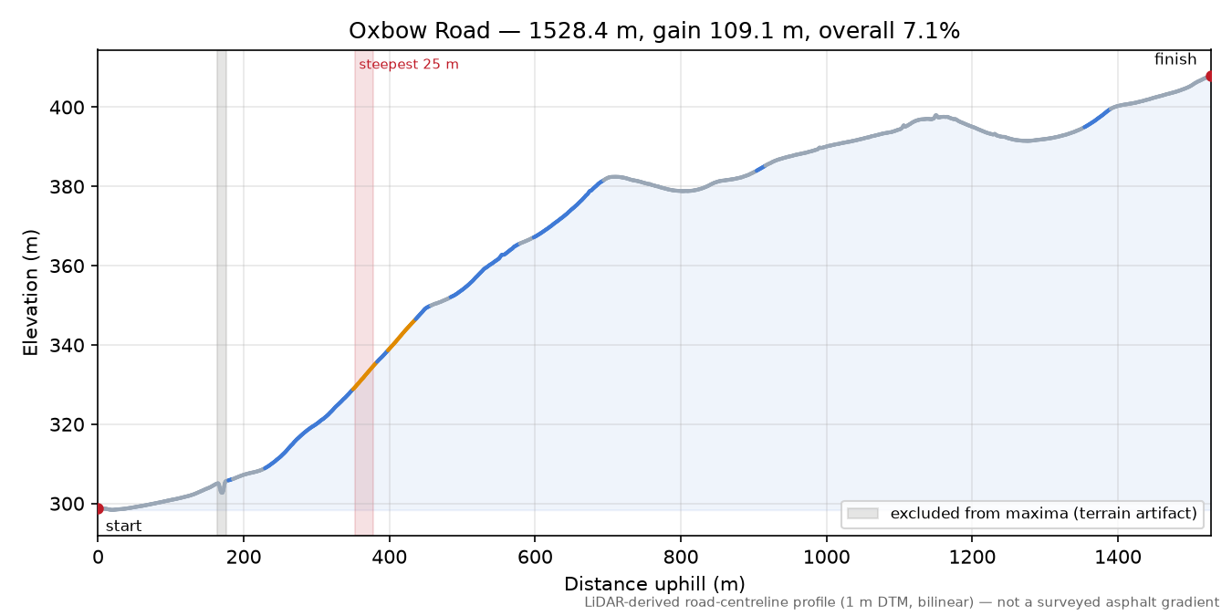 Oxbow Road elevation profile