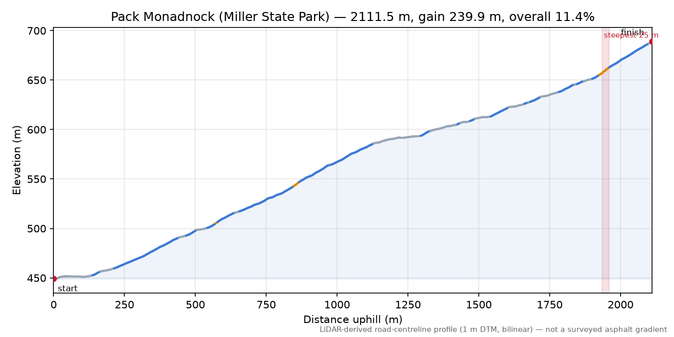 Pack Monadnock (Miller State Park) elevation profile
