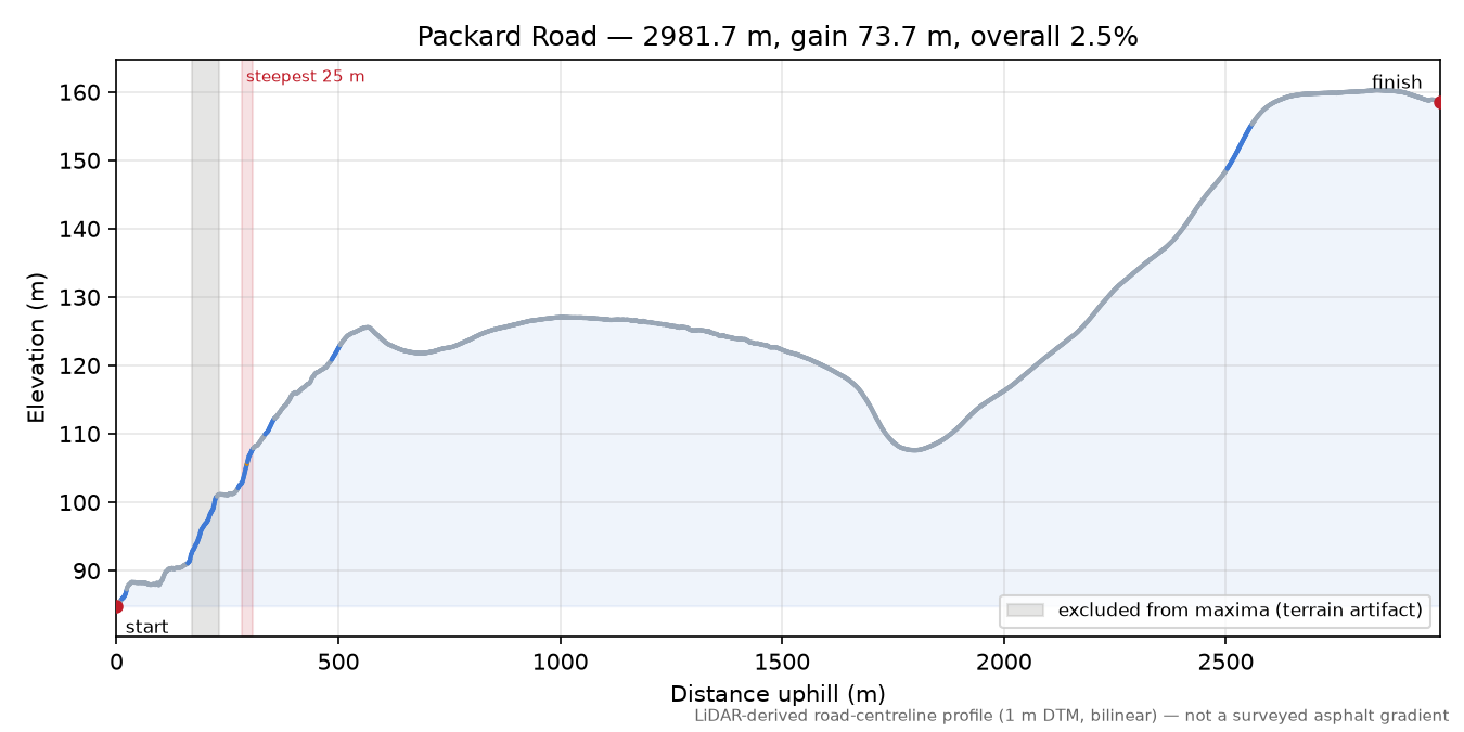 Packard Road elevation profile