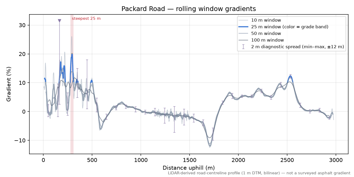 Packard Road rolling gradient profile